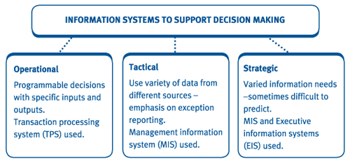 Information Systems Decision Making Course